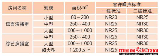 五大措施演播室噪聲控制