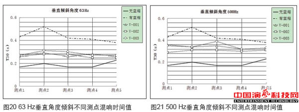 虛擬演播室藍(lán)箱聲學(xué)創(chuàng)作分析效果圖