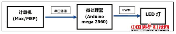 音樂與舞臺(tái)燈光互聯(lián)系統(tǒng)的原理及設(shè)計(jì)效果圖