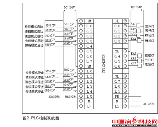 舞臺(tái)工作照明系統(tǒng)在PLC改造中的應(yīng)用效果圖