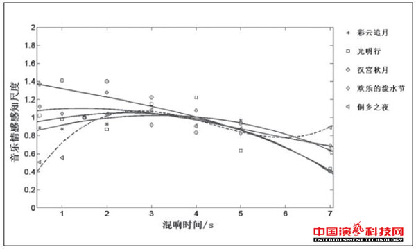 音樂情感感知對(duì)混響的作用效果圖