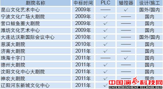 舞臺機(jī)械控制方式深層次的分析效果圖