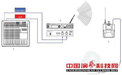 構建應對復雜舞臺應用環(huán)境的個人監(jiān)聽系統(tǒng)前提效果圖