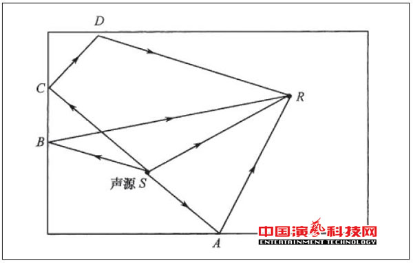 室內(nèi)幾何聲學(xué)設(shè)計方案