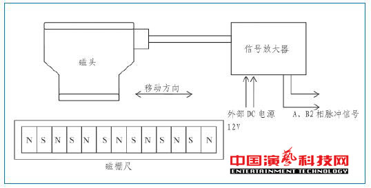 旋轉(zhuǎn)舞臺如何運動控制系統(tǒng)基本要素效果圖