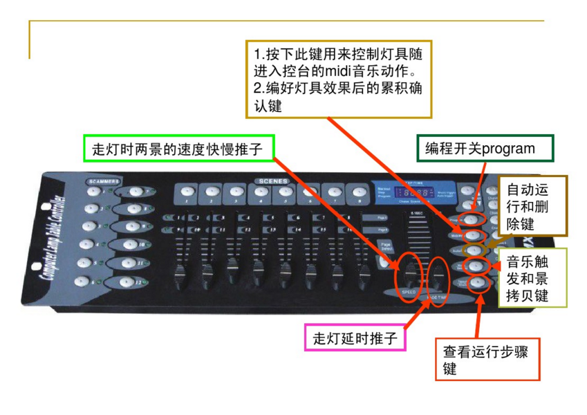 新手如何控制192控臺(tái)？效果圖